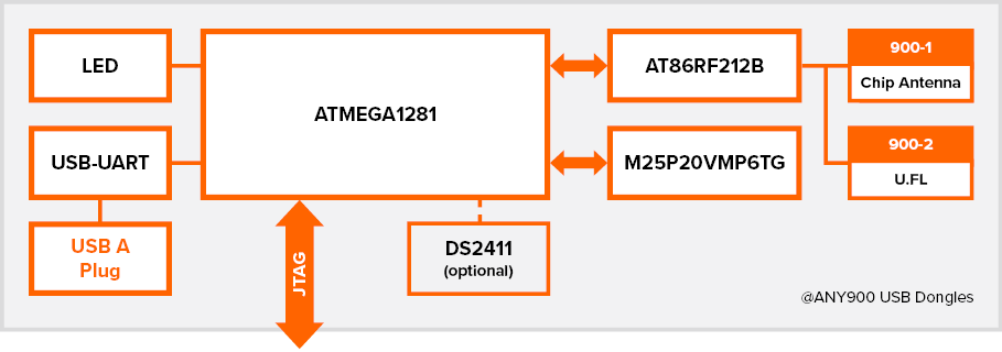 Block diagram of @ANY USB dongle gateway to enable IEEE 802.15.4 Zigbee Sub-1 GHz wireless network
