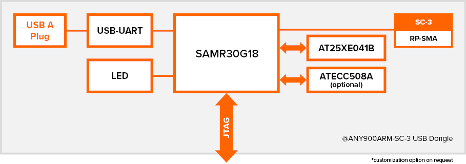 Block diagram of @ANY900ARM-SC-3 high security IEEE 802.15.4 Zigbee wireless networking IoT module for EU, NA, China and Japan Sub-1 GHz ISM bands.