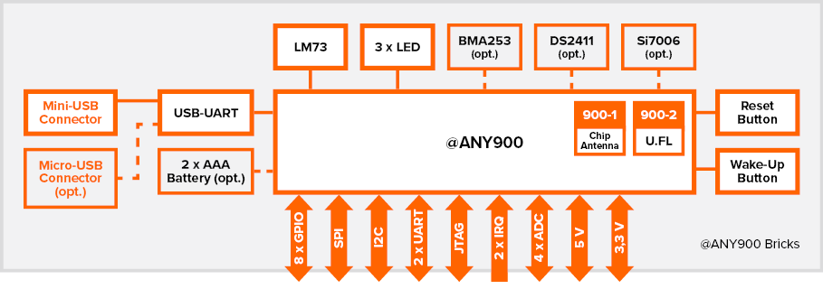 Block diagram of @ANY900 BRICK board with integrated sensors for easy application development using IEEE 802.15.4 Sub-1 GHz @ANY900-1 or @ANY900-2 IoT modules