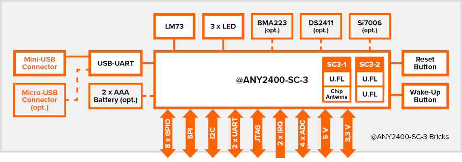 Block diagram of @ANY2400-SC3 development board for easy application development using IEEE 802.15.4 Zigbee 2.4 GHz @ANY2400-SC3 IoT modules