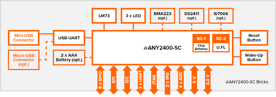 Block diagram of @ANY2400-SC development board for easy application development using IEEE 802.15.4 Zigbee 2.4 GHz @ANY2400-SC IoT modules